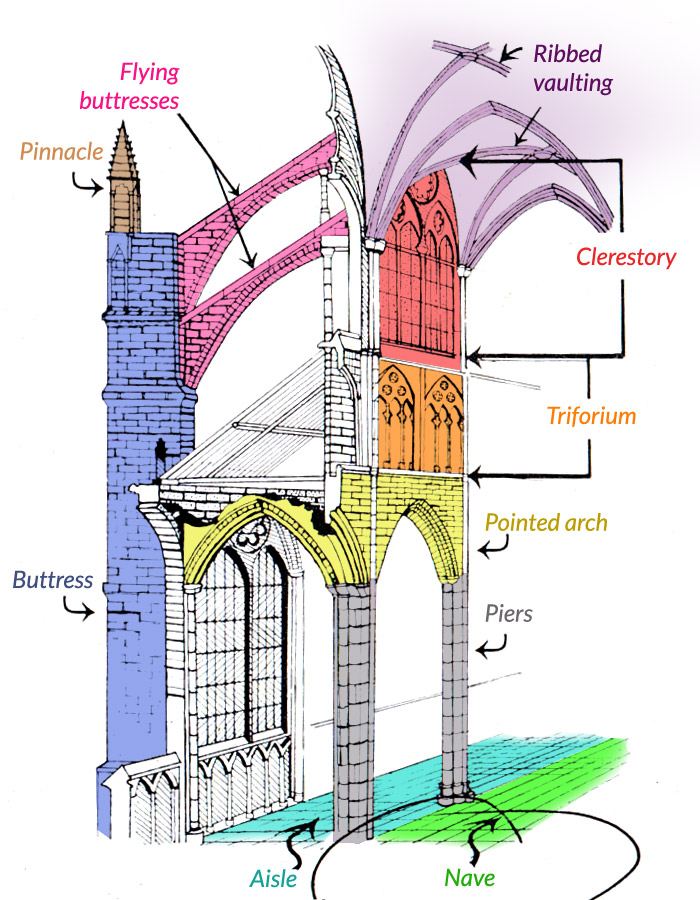 Elements Of Gothic Architecture Characteristics